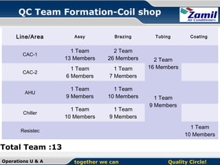 QC Team Formation-Coil shop
Line/Area

Assy

Brazing

CAC-1

1 Team
13 Members

2 Team
26 Members

CAC-2

1 Team
6 Members

1 Team
7 Members

AHU

1 Team
9 Members

1 Team
10 Members

Chiller

1 Team
10 Members

1 Team
9 Members

Tubing

Coating

2 Team
16 Members

1 Team
9 Members

1 Team
10 Members

Resistec

Total Team :13
Operations U & A

together we can

Quality Circle!

 