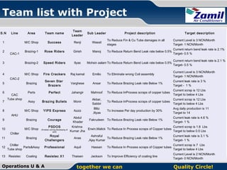 Team list with Project
Area

Team name

Team
Leader

Sub Leader

M/C Shop

Success

Renji

Wassil

To Reduce Fin & Cu Tube damages in all
stages

Current Level is 3 NCN/Month
Target- 1 NCN/Month

Brazing-1

Rose Riders

Girish

Manoj

To Reduce Return Bend Leak rate below 0.5%

Current return bend leak rate is 2.1%
Target- 0.5 %

3

Brazing-2

Speed Riders

Ilyas

Mohsin aalam To Reduce Return Bend Leak rate below 0.5%

Current return bend leak rate is 2.1 %
Target- 0.5 %

4

M/C Shop

Fire Crackers

Raj kamal

Emilio

To Eliminate wrong Coil assembly

Current Level is 3 NCN/Month
Target- 1 NCN/Month

5

Brazing

Seven Star
Brazers

Varghese

Ansar

To Reduce Brazing Leak rate Below 1%

Current leak rate is 3 %
Target - 1 %

6

Parts

Perfect

Jahangir

Mahroof

To Reduce InProcess scraps of copper tubes

Current scrap is 12 Lbs
Target to below 4 Lbs

Assy

Brazing Bullets

Monir

Akbar,
Sabbir

To Reduce InProcess scraps of copper tubes

Current scrap is 12 Lbs
Target to below 4 Lbs

M/C Shop

YIPS Express

Azziz

Blitz
,Iliyas

To Increase Per day production by 30%

Avg daily production is 11
Target to 14

9

Brazing

Courage

Abdul
Khader

Fakrudeen To Reduce Brazing Leak rate Below 1%

Current leak rate is 4.6 %
Target- 1 %

10

M/C Shop

S.N

Line

1
2

CAC-1

CAC-2

7

CAC
Tube shop

8
AHU

Chiller
11
12
13

PSDOS
(P ro blem so lving, Develop in g o f
skill)

Resistec

Target description

Krishna
Current scrap is 1.8 Lbs
Erwin,Malick To Reduce In Process scraps of Copper tubes
Kumar Jha
Target to below 0.5 Lbs

Royal
Challengers

Anas

Professional

Aquil

Hassan

To Reduce In Process scraps of Copper tubes

Current scrap is 7 Lbs
Target to below 4 Lbs

Resistec X1

Thaisen

Jackson

To Improve Efficiency of coating line

Current Level is 2 NCN/Month
Target- 0 NCN/Month

Brazing
Chiller
Parts&Assy
Tube shop

Project description

Coating

Operations U & A

Ashraful
To Reduce Brazing Leak rate Below 1%
,Ajay Kumar

together we can

Current leak rate is 3.1 %
Target- 1 %

Quality Circle!

 