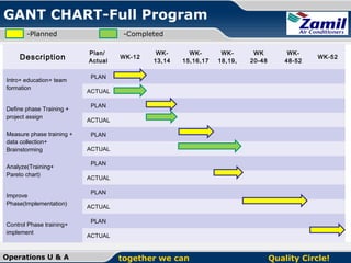 GANT CHART-Full Program
-Planned

Description
Intro+ education+ team
formation
Define phase Training +
project assign
Measure phase training +
data collection+
Brainstorming
Analyze(Training+
Pareto chart)
Improve
Phase(Implementation)
Control Phase training+
implement

Operations U & A

-Completed
Plan/
Actual

WK-12

WK13,14

WK15,16,17

WK18,19,

WK
20-48

WK48-52

WK-52

PLAN
ACTUAL
PLAN
ACTUAL
PLAN
ACTUAL
PLAN
ACTUAL
PLAN
ACTUAL
PLAN
ACTUAL

together we can

Quality Circle!

 