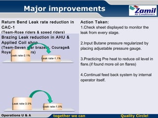 Major improvements
Return Bend Leak rate reduction in
CAC-1
(Team-Rose riders & speed riders)

Brazing Leak reduction in AHU &
Applied Coil shop
(Team-Seven star brazers, Courage&
Royal challengers)
Leak rate-2.1%

Leak rate-1.1%

Action Taken:
1.Check sheet displayed to monitor the
leak from every stage.
2.Input Butane pressure regularized by
placing adjustable pressure gauge.
3.Practicing Pre heat to reduce oil level in
flare.(if found more oil on flares)
4.Continual feed back system by internal
operator itself.

Leak rate-3.0%

Operations U & A

Leak rate-1.0%

together we can

Quality Circle!

 