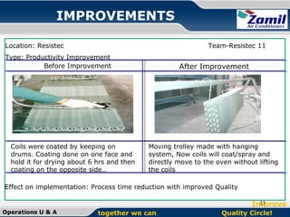 IMPROVEMENTS
Location: Resistec

Team-Resistec 11

Type: Productivity Improvement
Before Improvement

Coils were coated by keeping on
drums. Coating done on one face and
hold it for drying about 6 hrs and then
coating on the opposite side..

After Improvement

Moving trolley made with hanging
system, Now coils will coat/spray and
directly move to the oven without lifting
the coils

Effect on implementation: Process time reduction with improved Quality
23
Improve
Operations U & A

together we can

Quality Circle!

 
