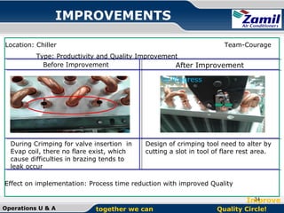 IMPROVEMENTS
Location: Chiller

Team-Courage

Type: Productivity and Quality Improvement
Before Improvement
After Improvement

In Progress

During Crimping for valve insertion in
Evap coil, there no flare exist, which
cause difficulties in brazing tends to
leak occur

Design of crimping tool need to alter by
cutting a slot in tool of flare rest area.

Effect on implementation: Process time reduction with improved Quality
24
Improve
Operations U & A

together we can

Quality Circle!

 