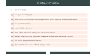 01 Lack of government support
NO. LIST OF PROBLEMS
C-Category Probelms
02 Lesser number of inter-college contests being organized. Even if organized, it isn’t getting promoted
03 Lack of industrial training
04 Expensive higher education
05 Lesser chance to hear from guest lectures and industrial experts
06 Improper infrastructure like class rooms, black boards, drinking water, and sanitary facilities
07 Poor choices of food being served in hostels.
08 Pressure on educational loans and debts after graduation
 