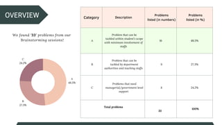Category Description
Problems
listed (in numbers)
Problems
listed (in %)
A
Problem that can be
tackled within student’s scope
with minimum involvement of
staffs
16 48.5%
B
Problem that can be
tackled by department
authorities and teaching staffs
9 27.3%
C
Problems that need
managerial/government level
support
8 24.2%
Total problems
33
100%
OVERVIEW
We found '33' problems from our
Brainstorming sessions!
A
48.5%
B
27.3%
C
24.2%
 