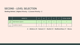 ASPECTS A B C E F TOTAL SCORE
Self-Esteem Aspects 1 2 2 1 1 7
Academic Aspects 2 1 1 2 2 8
SECOND - LEVEL SELECTION
Ranking Method | Highest Priority - 1 | Lowest Priority - 2
A - Akshara | B - Samuel | C - Rachel | E - Madhumithaa | F - Meena
 