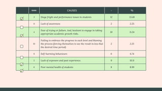 RANK CAUSES - %
3 Stage fright and performance issues in students 12 13.48
11 Lack of awareness 2 2.25
4
Fear of trying or failure. And, hesitant to engage in taking
appropriate academic growth risks.
10 11.24
10
Failing to embrace the progress in each level and blaming
the process (forcing themselves to see the result in less that
the desired time period)
2 2.25
8 Self-harming behaviours 6 6.74
5 Lack of exposure and past experience. 9 10.11
6 Poor mental health of students 8 8.99
 