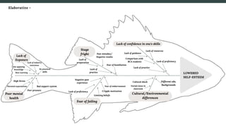 Elaborative -
Lack of practice
Fear of humiliation
Lack of proficiency
Lack of
practice
Lack of proficiency
Lack of confidence in one's skills
Cultural/Environmental
differences
Stage
fright
Fear of failing
Lack of
Exposure
Poor mental
health
LOWERED
SELF-ESTEEM
Lack of resources
Lack of guidance
Lack of
preparation
Past mistakes/
Negative results
Lack of industry
awareness
Limiting beliefs
Different edu.
Backgrounds
Negative past
experience
High Stress
Cripple motivation
Cultural shock
Varied views in
classroom
Bad support system
Peer pressure
Parental expectations
Not applying
knowledge
Rote Learning
No practical
skills
Fear of embarrasment
Comparison with
BCA students
 