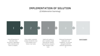 1 2 3 4 5
Given 20 questions to
solve from 'Data
structures & Algorithms,'
with a duration of 48
hours to complete.
Class student committee
members divided the class
of 28 members into 4
teams. (7 per team)
Asked each student to
solve 3 problems. Made
them find the solution
and teach the concept to
other members of the
team.
Witnessed 'Involvement',
'Dedication', and
'Confidence', as everyone
managed to find the
solutions and presented
it.
SUCCESS!!
(Collaborative learning)
IMPLEMENTATION OF SOLUTION
 