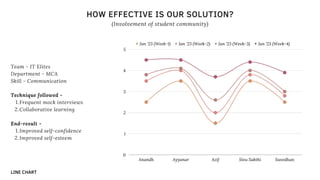 (Involvement of student community)
HOW EFFECTIVE IS OUR SOLUTION?
Jan '23 (Week-1) Jan '23 (Week-2) Jan '23 (Week-3) Jan '23 (Week-4)
Anandh Ayyanar Azif Siva Sakthi Suvedhan
5
4
3
2
1
0
Frequent mock interviews
Collaborative learning
Improved self-confidence
Improved self-esteem
Team - IT Elites
Department - MCA
Skill - Communication
Technique followed -
1.
2.
End-result -
1.
2.
LINE CHART
 