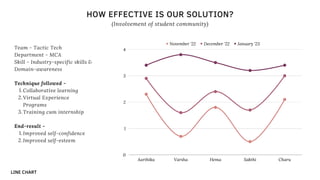 (Involvement of student community)
HOW EFFECTIVE IS OUR SOLUTION?
November '22 December '22 January '23
Aarthika Varsha Hema Sakthi Charu
4
3
2
1
0
Collaborative learning
Virtual Experience
Programs
Training cum internship
Improved self-confidence
Improved self-esteem
Team - Tactic Tech
Department - MCA
Skill - Industry-specific skills &
Domain-awareness
Technique followed -
1.
2.
3.
End-result -
1.
2.
LINE CHART
 