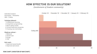 (Involvement of Student community)
HOW EFFECTIVE IS OUR SOLUTION?
October '22 November '22 December '22 January '23 February '23
0 20 40 60
Coding skill
Collaborative learning
Competitive programming
Mock coding rounds
Virtual Experience programs
Training cum internships
Skillrack
Hackerrank
Forage
TQC
Improved mental health
Improved self-esteem
Individual analysis
Participant - Hemalatha
Skill - Coding
Technique followed -
1.
2.
3.
4.
5.
Platforms utilized -
1.
2.
3.
4.
End-result -
1.
2.
ROW CHART (VARIATION OF BAR CHART)
 