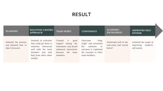 Initiated the process,
and planned how to
take it forward.
PLANNING
Involved in activities
that could get them to
solutions. Interacted
well with the team
members and took
help from them when
needed.
Created a good
rapport among the
teammates and found
enhanced interaction
between the team
members.
Overcame 'stage
fright' and presented
the solutions to
everyone & explained
the concepts to other
team members.
Performed well in the
end-exam and scored
better!
SOLUTION-CENTRIC
APPROACH
TEAM SPIRIT CONFIDENCE
ACADEMIC
EXCELLENCE
RESULT
Achieved the target of
improving student's
self esteem.
IMPROVED SELF
ESTEEM
 