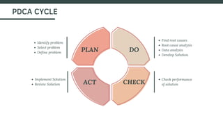 PLAN
CHECK
DO
ACT
PDCA CYCLE
Identify problem
Select problem
Define problem
Check performance
of solution
Implement Solution
Review Solution
Find root causes
Root cause analysis
Data analysis
Develop Solution
 