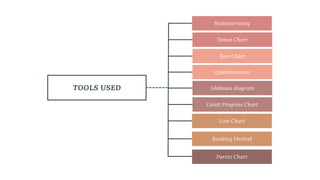 TOOLS USED
Donut Chart
Row Chart
Questionnaire
Ishikawa diagram
Brainstorming
Gantt Progress Chart
Ranking Method
Line Chart
Pareto Chart
 