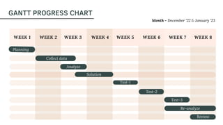 WEEK 7
WEEK 5 WEEK 6 WEEK 8
GANTT PROGRESS CHART
WEEK 1 WEEK 2 WEEK 3 WEEK 4
Planning
Collect data
Analyze
Solution
Re-analyze
Review
Test-1
Test-2
Test-3
Month - December '22 & January '23
 