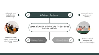 CLASSIFICATION OF PROBLEMS IDENTIFIED BY
BRAINSTORMING
A-Category Problems
B-Category Problems C-Category Problems
Problems that can be
tackled by department
authorities and teaching
staffs
Problems that can be
tackled within
student’s scope
Involvement of other
parties are not
involved.
Problems that need
managerial and
government level support
 