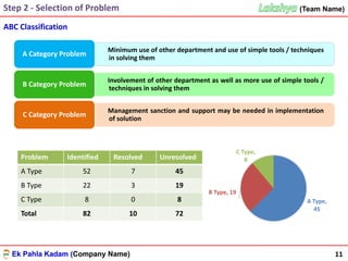 Ek Pahla Kadam (Company Name)Ek Pahla Kadam (Company Name)
(Team Name)
11
Step 2 - Selection of Problem
ABC Classification
Minimum use of other department and use of simple tools / techniques
in solving them
A Category Problem
Involvement of other department as well as more use of simple tools /
techniques in solving them
B Category Problem
Management sanction and support may be needed in implementation
of solution
C Category Problem
ABC Classification Data
Table of listed Problems
Problem Identified Resolved Unresolved
A Type 52 7 45
B Type 22 3 19
C Type 8 0 8
Total 82 10 72
A Type,
45
B Type, 19
C Type,
8
 