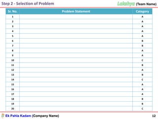 Ek Pahla Kadam (Company Name)Ek Pahla Kadam (Company Name)
(Team Name)
12
Sr. No. Problem Statement Category
1 A
2 A
3 A
4 A
5 A
6 B
7 B
8 A
9 A
10 C
11 B
12 A
13 B
14 C
15 A
16 A
17 A
18 B
19 B
20 C
Step 2 - Selection of Problem
 