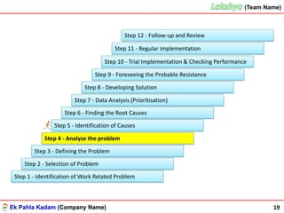Ek Pahla Kadam (Company Name)Ek Pahla Kadam (Company Name)
(Team Name)
19
Step 1 - Identification of Work Related Problem
Step 2 - Selection of Problem
Step 10 - Trial Implementation & Checking Performance
Step 11 - Regular implementation
Step 12 - Follow-up and Review
Step 4 - Analyse the problem
Step 5 - Identification of Causes
Step 6 - Finding the Root Causes
Step 7 - Data Analysis (Prioritisation)
Step 8 - Developing Solution
Step 9 - Foreseeing the Probable Resistance
Step 3 - Defining the Problem
 