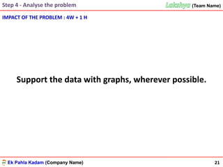 Ek Pahla Kadam (Company Name)Ek Pahla Kadam (Company Name)
(Team Name)
Support the data with graphs, wherever possible.
21
Step 4 - Analyse the problem
IMPACT OF THE PROBLEM : 4W + 1 H
 