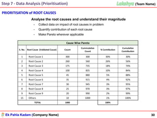 Ek Pahla Kadam (Company Name)Ek Pahla Kadam (Company Name)
(Team Name)
30
Step 7 - Data Analysis (Prioritisation)
Analyse the root causes and understand their magnitude
- Collect data on impact of root causes in problem
- Quantify contribution of each root cause
- Make Pareto wherever applicable
PRIORITISATION of ROOT CAUSES
1 Root Cause 1 300 300 30% 30%
2 Root Cause 2 260 560 26% 56%
3 Root Cause 3 175 735 18% 74%
4 Root Cause 4 100 835 10% 84%
5 Root Cause 5 45 880 5% 88%
6 Root Cause 6 35 915 4% 92%
7 Root Cause 7 30 945 3% 95%
8 Root Cause 8 25 970 3% 97%
9 Root Cause 9 20 990 2% 99%
15 Others 10 1000 1% 100%
1000 100%TOTAL
Cause Wise Pareto
S. No. Root Cause (Validated Cause) Count % Contribution
Cumulative
Contribution
Cummulative
Count
 