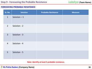 Ek Pahla Kadam (Company Name)Ek Pahla Kadam (Company Name)
(Team Name)
Sr. No. Solution Probable Resistance Measure
1 Solution – 1
2 Solution - 2
3 Solution - 3
4 Solution - 4
5 Solution - 5
FORESEEING PROBABLE RESISTANCE
Note: Identify at least 5 probable resistance.
Step 9 - Foreseeing the Probable Resistance
36
 