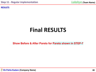 Ek Pahla Kadam (Company Name)Ek Pahla Kadam (Company Name)
(Team Name)
Final RESULTS
RESULTS
48
Step 11 - Regular implementation
Show Before & After Pareto for Pareto shown in STEP-7
 