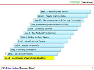 Ek Pahla Kadam (Company Name)Ek Pahla Kadam (Company Name)
(Team Name)
7
Step 1 - Identification of Work Related Problem
Step 2 - Selection of Problem
Step 3 - Defining the Problem
Step 4 - Analyse the problem
Step 5 - Identification of Causes
Step 6 - Finding the Root Causes
Step 7 - Data Analysis (Prioritisation)
Step 8 - Developing Solution
Step 9 - Foreseeing the Probable Resistance
Step 10 - Trial Implementation & Checking Performance
Step 11 - Regular implementation
Step 12 - Follow-up and Review
 