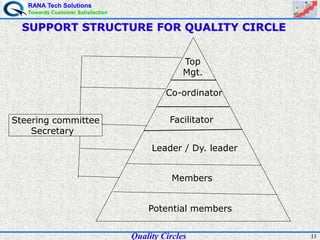 RANA Tech Solutions
Towards Customer Satisfaction
11
SUPPORT STRUCTURE FOR QUALITY CIRCLE
Steering committee
Secretary
Top
Mgt.
Co-ordinator
Facilitator
Leader / Dy. leader
Members
Potential members
Quality Circles
 