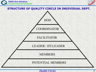 RANA Tech Solutions
Towards Customer Satisfaction
12
STRUCTURE OF QUALITY CIRCLE IN INDIVIDUAL DEPT.
COORDINATOR
HOD
FACILITATOR
LEADER / DY.LEADER
MEMBERS
POTENTIAL MEMBERS
Quality Circles
 