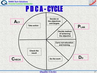 RANA Tech Solutions
Towards Customer Satisfaction
17
Take action
Decide on
the objectives
and targets
Decide method
of achieving
the objective
Carry out education
and training
Do the work
Check the
result
PLAN
DO
ACT
CHECK
Quality Circles
 