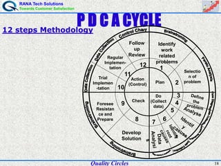 RANA Tech Solutions
Towards Customer Satisfaction
18
12 steps Methodology
Follow
up
Review
12
11
10
9
8 7 6
5
4
3
2
1
Action
(Control) Plan
Check
Do
(Collect
data)
Identify
work
related
problems
Selectio
n of
problem
Develop
Solution
Foresee
Resistan
ce and
Prepare
Trial
Implemen
-tation
Regular
Implemen-
tation
Quality Circles
 