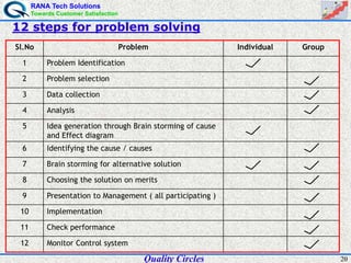 RANA Tech Solutions
Towards Customer Satisfaction
20
12 steps for problem solving
Sl.No Problem Individual Group
1 Problem Identification
2 Problem selection
3 Data collection
4 Analysis
5 Idea generation through Brain storming of cause
and Effect diagram
6 Identifying the cause / causes
7 Brain storming for alternative solution
8 Choosing the solution on merits
9 Presentation to Management ( all participating )
10 Implementation
11 Check performance
12 Monitor Control system
Quality Circles
 