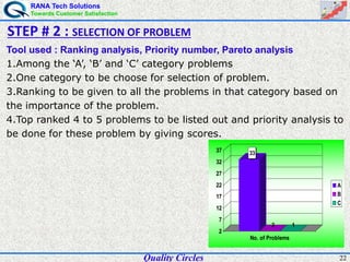 RANA Tech Solutions
Towards Customer Satisfaction
22
Tool used : Ranking analysis, Priority number, Pareto analysis
1.Among the ‘A’, ‘B’ and ‘C’ category problems
2.One category to be choose for selection of problem.
3.Ranking to be given to all the problems in that category based on
the importance of the problem.
4.Top ranked 4 to 5 problems to be listed out and priority analysis to
be done for these problem by giving scores.
STEP # 2 : SELECTION OF PROBLEM
33
2 1
2
7
12
17
22
27
32
37
No. of Problems
A
B
C
Quality Circles
 