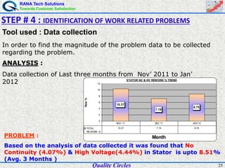 RANA Tech Solutions
Towards Customer Satisfaction
25
Tool used : Data collection
In order to find the magnitude of the problem data to be collected
regarding the problem.
STEP # 4 : IDENTIFICATION OF WORK RELATED PROBLEMS
STATOR NC & HV REWORK % TREND
10.37
7.19
8.75
0
2
4
6
8
10
12
Month
Rew%
TOTAL
RE-WORK %
10.37 7.19 8.75
NOV '11 DEC '11 JAN '12
ANALYSIS :
Data collection of Last three months from Nov’ 2011 to Jan’
2012
PROBLEM :
Based on the analysis of data collected it was found that No
Continuity (4.07%) & High Voltage(4.44%) in Stator is upto 8.51%
(Avg. 3 Months )
Quality Circles
 