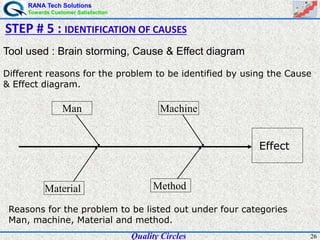 RANA Tech Solutions
Towards Customer Satisfaction
26
Tool used : Brain storming, Cause & Effect diagram
Different reasons for the problem to be identified by using the Cause
& Effect diagram.
Effect
Man Machine
MethodMaterial
Reasons for the problem to be listed out under four categories
Man, machine, Material and method.
STEP # 5 : IDENTIFICATION OF CAUSES
Quality Circles
 