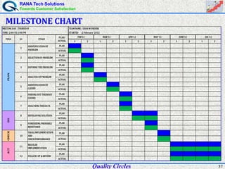 RANA Tech Solutions
Towards Customer Satisfaction
37Quality Circles
MILESTONE CHART
1 2 1 2 1 2 1 2 1 2 1 2
PLAN
ACTUAL
PLAN
ACTUAL
PLAN
ACTUAL
PLAN
ACTUAL
PLAN
ACTUAL
PLAN
ACTUAL
PLAN
ACTUAL
PLAN
ACTUAL
PLAN
ACTUAL
PLAN
ACTUAL
PLAN
ACTUAL
PLAN
ACTUAL
CHECK
10
TRIALIMPLEMENTATION
AND
CHECKPERFORMANCE
ACT
11
REGULAR
IMPLEMENTATION
12 FOLLOW-UP &REVIEW
7 ANALYZINGTHEDATA
DO
8 DEVELOPINGSOLUTION
9
FORESEEINGPROBABLE
RESISTANCE
DEFININGTHEPROBLEM
4 ANALYSIS OFPROBLEM
5
IDENTIFICATIONOF
CAUSES
6
FINDINGOUTTHEROOT
CAUSES
APR'12 MAY'12 JUNE'12 JUL'12
PLAN
1
IDENTIFICATIONOF
PROBLEM
2 SELECTIONOFPROBLEM
3
MEETINGDAY :THURSDAY TEAMNAME: USHAWONDERS
TIME:2:00 TO 3:00 PM STARTED :2 February' 2012
PDCA S# STAGE
PLAN/
ACTUAL
FEB'12 MAR'12
 