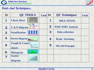 RANA Tech Solutions
Towards Customer Satisfaction
38Quality Circles
Tools And Techniques..
QC TOOLS
1
2
3
4
5
6
7
Check Sheet
C & E diagram
Stratification
Graph & Control
charts
Scatter
diagram
Histogram
SrUsed
3
2
1
UsedQC Techniques
MILE STONE
5W-1H Principle
Pareto diagram
5
4 Brain Storming
# DEFECT TOTALMONTH / DEFECT IN PPM
OCT ‘98 MAR ‘99FEB ‘99JAN ‘99DEC ‘98NOV ‘98
1 NOISE 137522198 24302272235023102200
2 CLUTCH ENGAGE 282964212 59444916485449123458
3 SHEAVE TIGHT 120241996 20882400189817921850
4
CLUTCH BEARING
FAILURE
12024730 1976233821309501958
5
CRANK SHAFT
PROBLEM
2950384 86830041424434
6 OTHERS 2954488 169427425400
TOTAL 7200010000 150001250011900131009500
0.047
0.030
0.020 0.020
0.005 0.005
39.7
58.8
75.5
92.2 96.1
0
0.02
0.04
0.06
0.08
0.1
0.12
CLUTCH ENGAGENOISECLUTCH BEARINGFAILURESHEAVE TIGHTCR. SH. PROBLEMOTHERS0
20
40
60
80
100
641632625600
0.1190.131
0.0950.1
0.13
0.15
0.1
0.15
0
0.05
0.1
0.15
Oct '98 Nov '98 Dec'98 Jan 99
0
100
200
300
400
500
600
700
0.000
0.005
0.010
0.015
0.020
0.025
65 66 67 68 69 70 71 72 73 74 75 76 77 78 79 80
4
10
18 17
10
5
0
5
10
15
20
25
15.05 15.08 15.11 15.14 15.17 15.2
15000
1250011900
13100
950010000
0
3000
6000
9000
12000
15000
18000
Oct '98Nov '98Dec '98Jan '99Feb '99Mar.99
Sr
WHY WHY Analysis
Data collection
 