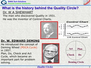 RANA Tech Solutions
Towards Customer Satisfaction
8
What is the history behind the Quality Circle?
Deming Circle
Act Plan
Check Do
Control ChartControl Chart
x-R Control Chart
Control ChartControl Chart
x-R Control Chart
He introduced the concept of
Deming Wheel (PDCA Cycle)
in 1957.
Plan, Do, Check and Act
Cycle, which became an
important part for problem
solving.
Dr. W. EDWARD DEMING
Dr. W A SHEWHART
The man who discovered Quality in 1931.
He was the inventor of Control Charts.
Quality Circles
 