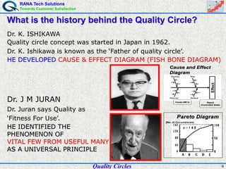 RANA Tech Solutions
Towards Customer Satisfaction
9
What is the history behind the Quality Circle?
Dr. K. ISHIKAWA
Quality circle concept was started in Japan in 1962.
Dr. K. Ishikawa is known as the ‘Father of quality circle’.
HE DEVELOPED CAUSE & EFFECT DIAGRAM (FISH BONE DIAGRAM)
Dr. J M JURAN
Dr. Juran says Quality as
‘Fitness For Use’.
HE IDENTIFIED THE
PHENOMENON OF
VITAL FEW FROM USEFUL MANY
AS A UNIVERSAL PRINCIPLE
Material Method
ManMachine
Cause (4M’s) Result
(Controlled State)
Effect
Cause and EffectCause and Effect
DiagramDiagram
Material Method
ManMachine
Cause (4M’s) Result
(Controlled State)
Effect
Cause and EffectCause and Effect
DiagramDiagram
Pareto DiagramPareto Diagram
(No. of Occurrences)
Pareto DiagramPareto Diagram
(No. of Occurrences)
Quality Circles
 