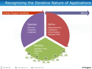 Recognizing the Iterative Nature of Applications

Initial Project Portfolio                                                                                                     Retire



                        Operate                                              Define
                        •Monitor                                             •Requirements
                        •Support                                             •Validation
                        •Upgrade                                             •Prioritization
                                                                             •Release Plan




                                          Develop
                                          •Iteration Plan
                                          •Develop                                                              Plan


                            Plan          •Test
                                                                                                         Done          Work
                                                                                           Plan
                                                 Plan
                     Done          Work
                                                                      Plan

                                                                                    Done          Work
                                          Done          Work

                                                               Done          Work
 