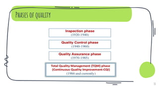 Phases of quality
10
 