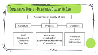 Donabedian Model –Measuring Quality Of Care
12
 