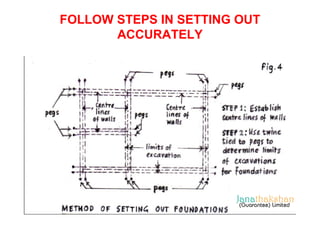 FOLLOW STEPS IN SETTING OUT 
ACCURATELY 
 