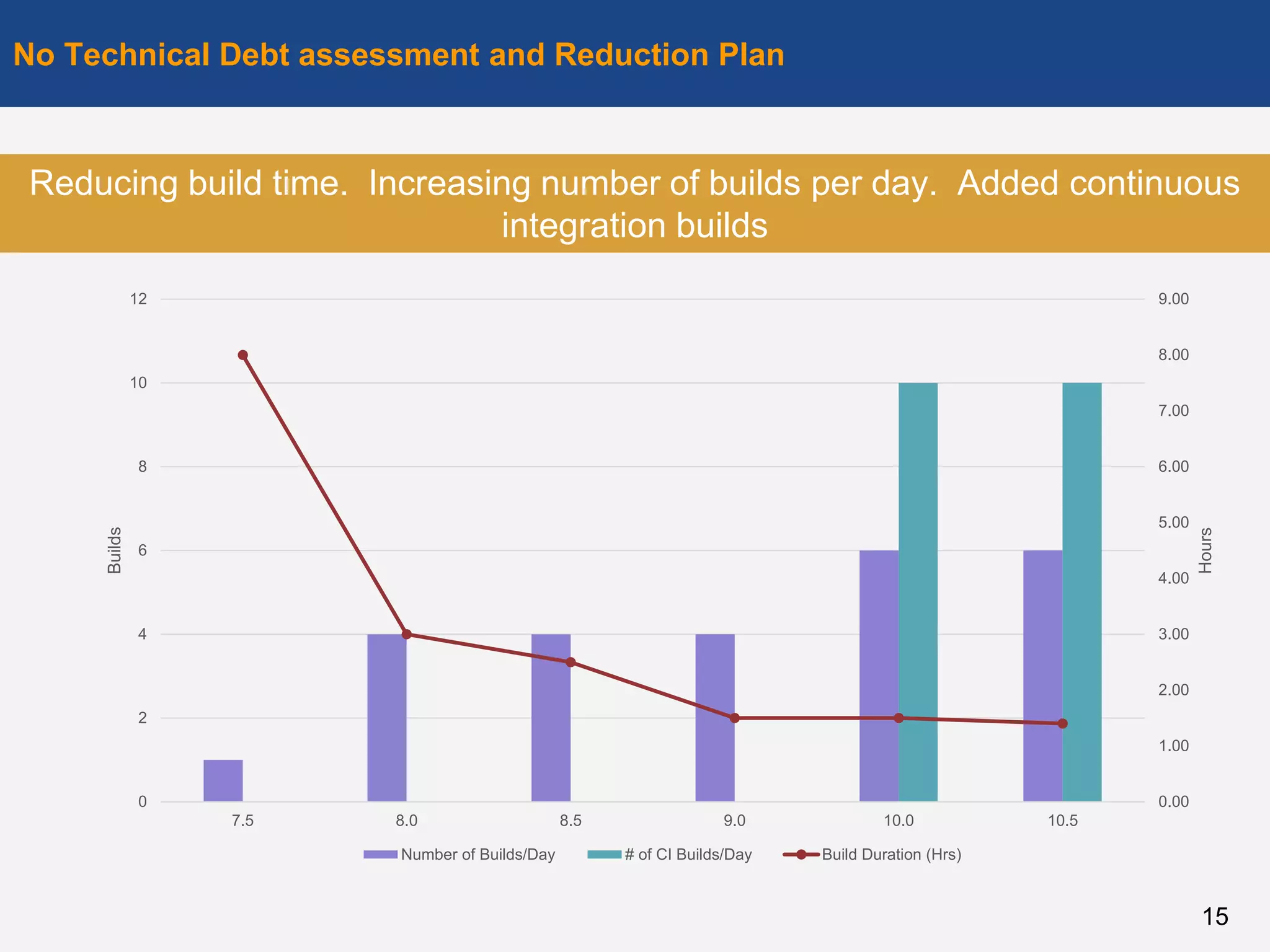 No Technical Debt assessment and Reduction Plan
15
Reducing build time. Increasing number of builds per day. Added continuous
integration builds
0.00
1.00
2.00
3.00
4.00
5.00
6.00
7.00
8.00
9.00
0
2
4
6
8
10
12
7.5 8.0 8.5 9.0 10.0 10.5
Hours
Builds
Number of Builds/Day # of CI Builds/Day Build Duration (Hrs)
 