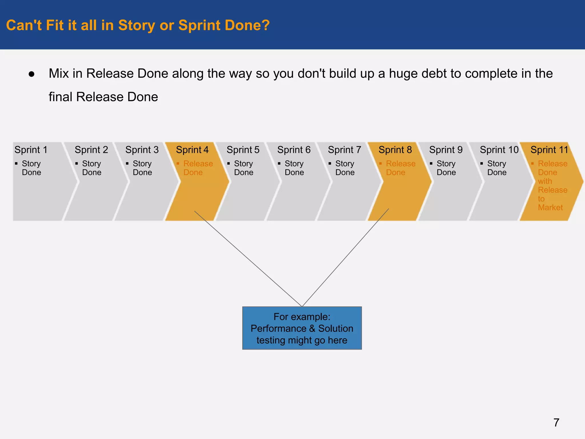 ● Mix in Release Done along the way so you don't build up a huge debt to complete in the
final Release Done
Can't Fit it all in Story or Sprint Done?
7
Sprint 1
 Story
Done
Sprint 2
 Story
Done
Sprint 3
 Story
Done
Sprint 4
 Release
Done
Sprint 5
 Story
Done
Sprint 6
 Story
Done
Sprint 7
 Story
Done
Sprint 8
 Release
Done
Sprint 9
 Story
Done
Sprint 10
 Story
Done
Sprint 11
 Release
Done
with
Release
to
Market
For example:
Performance & Solution
testing might go here
 
