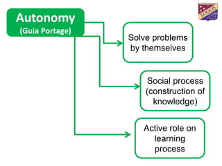Autonomy
(Guia Portage)
                 Solve problems
                 by themselves


                      Social process
                     (construction of
                       knowledge)


                    Active role on
                      learning
                      process
 