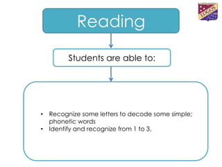 Reading

        Students are able to:




• Recognize some letters to decode some simple;
  phonetic words
• Identify and recognize from 1 to 3.
 
