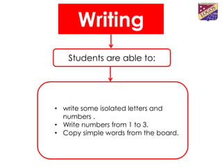 Writing
   Students are able to:




• write some isolated letters and
  numbers .
• Write numbers from 1 to 3.
• Copy simple words from the board.
 