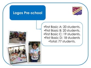 Logos Pre-school


                   •First Basic A: 20 students.
                   •First Basic B: 20 students.
                   •First Basic C: 19 students.
                    .
                   •First Basic D: 18 students
                        •Total: 77 students.
 